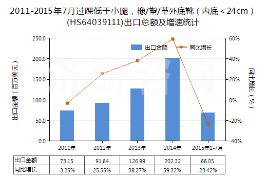 2011-2015年7月過踝低于小腿，橡/塑/革外底靴（內底＜24cm）(HS64039111)出口總額及增速統(tǒng)計